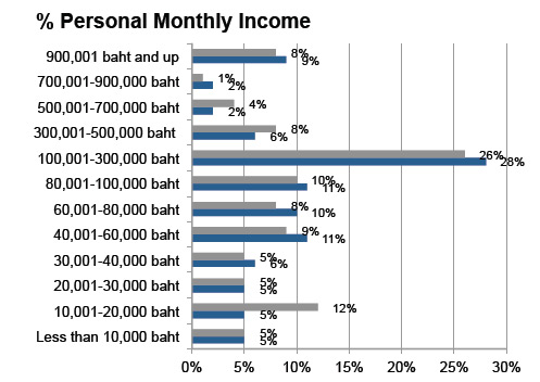 Demographic sort by monthly income