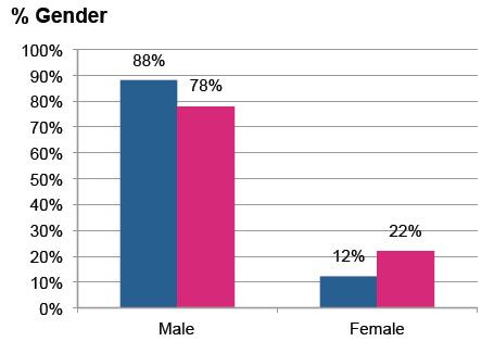 Demographic sort by gender