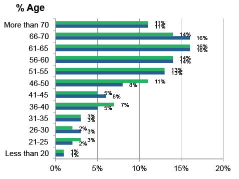 Demographic sort by age