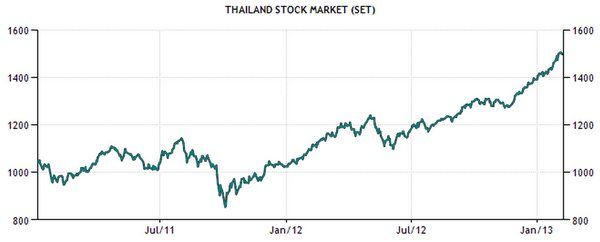 thailand stock market index bloomberg