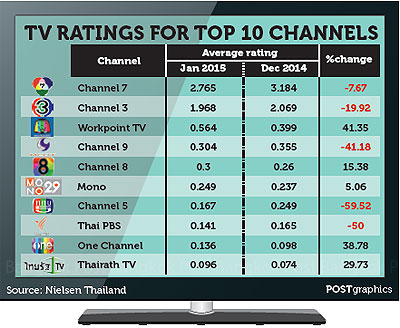 tv ratings shorter ad digital fluctuating seen plans channels viewership survey bangkokpost schedules advertisers lead run year
