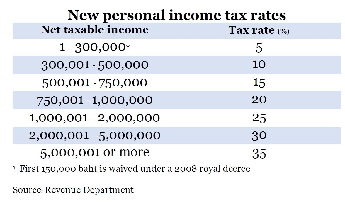 income tax structure