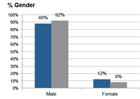 Demographic sort by gender