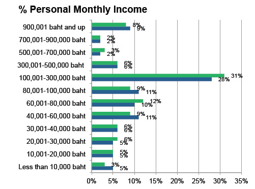 Demographic sort by monthly income