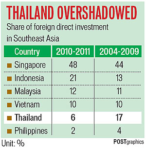 Fdi Charting