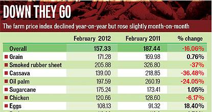 Tapioca Price Chart