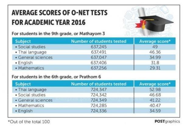 Matayom 3, Prathon 6 students fail O-NET subjects | Bangkok Post: learning