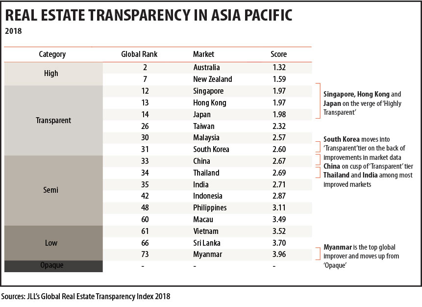 Thailand Among Top 10 Property Transparency Gainers Bangkok Post Property Finance Advice,How To Hide Fluorescent Lights