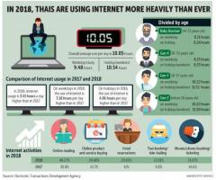 Survey: Thais online for over 10 hours every day
